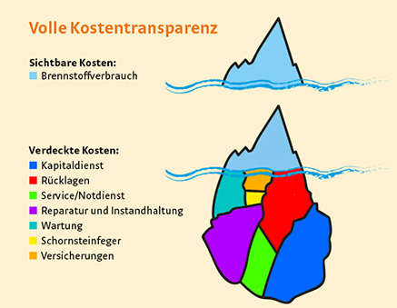 Kostentransparenz 